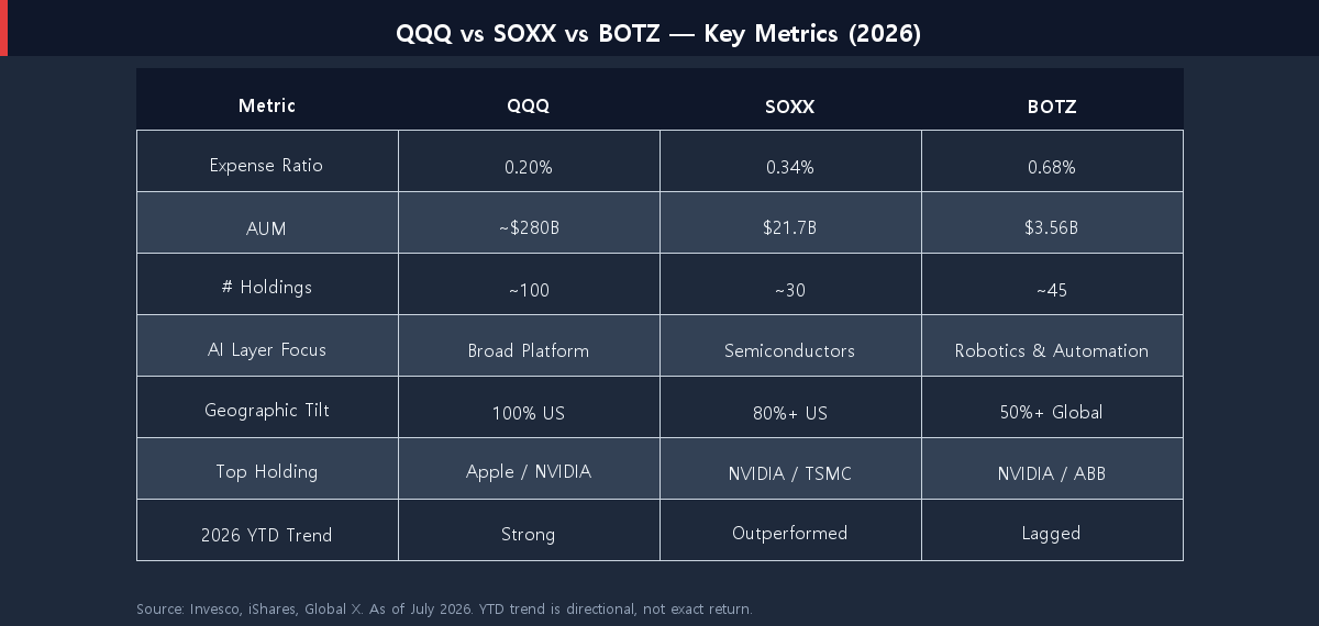 Comparison table of QQQ vs SOXX vs BOTZ on expense ratio, AUM, holdings, focus, and geographic tilt in 2026