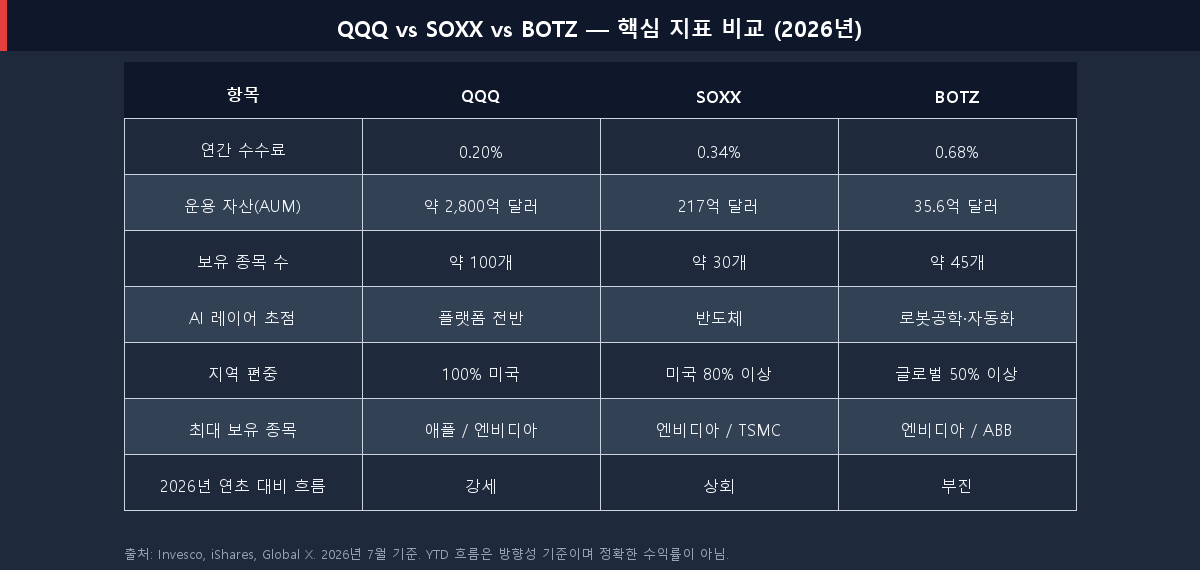 2026년 QQQ vs SOXX vs BOTZ 수수료·AUM·보유 종목·AI 레이어·지역 편중 비교표