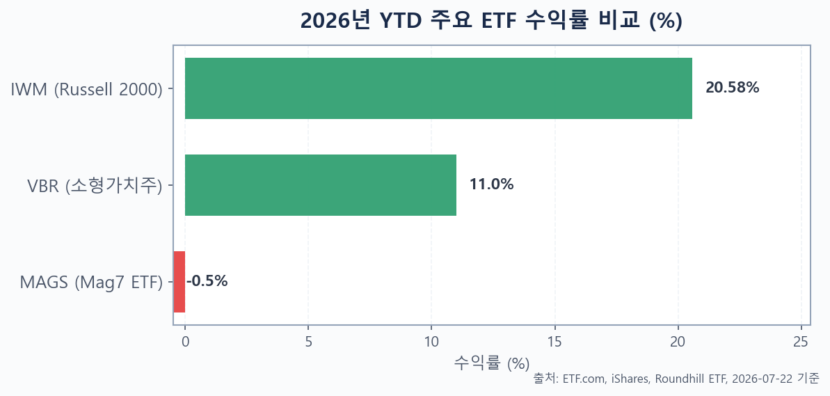 2026년 YTD 주요 ETF 수익률 비교 막대그래프 MAGS IWM VBR