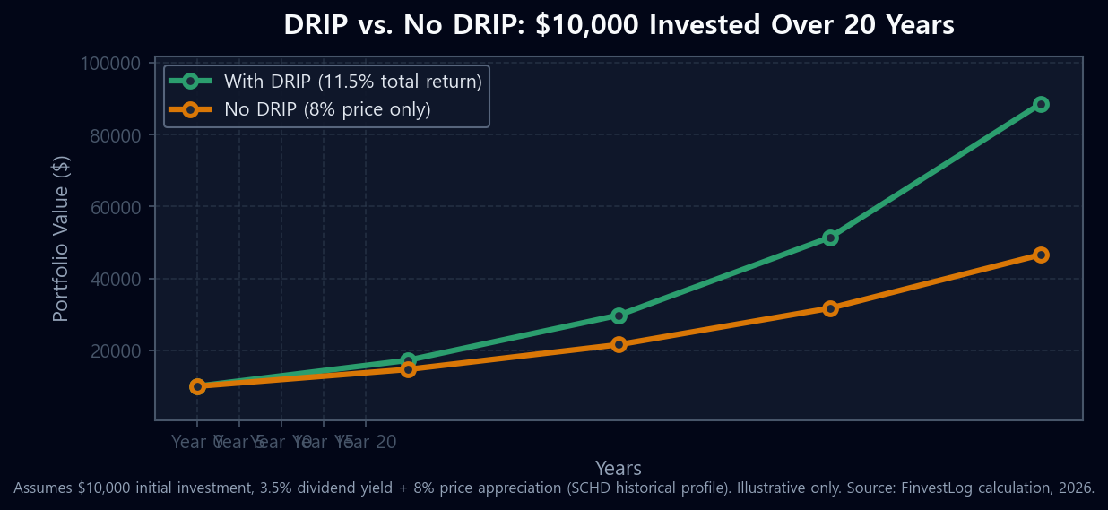 Line chart showing DRIP vs no DRIP portfolio growth of $10,000 in SCHD over 20 years