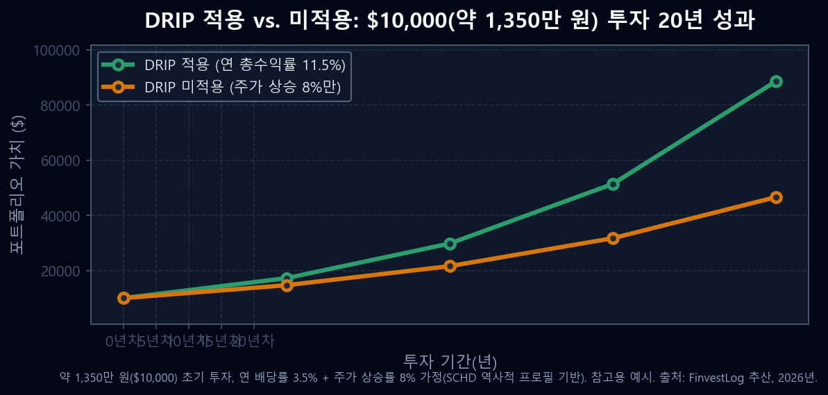 DRIP 적용과 미적용 시 SCHD에 약 1,350만 원($10,000) 투자 20년 성과 비교 라인 차트