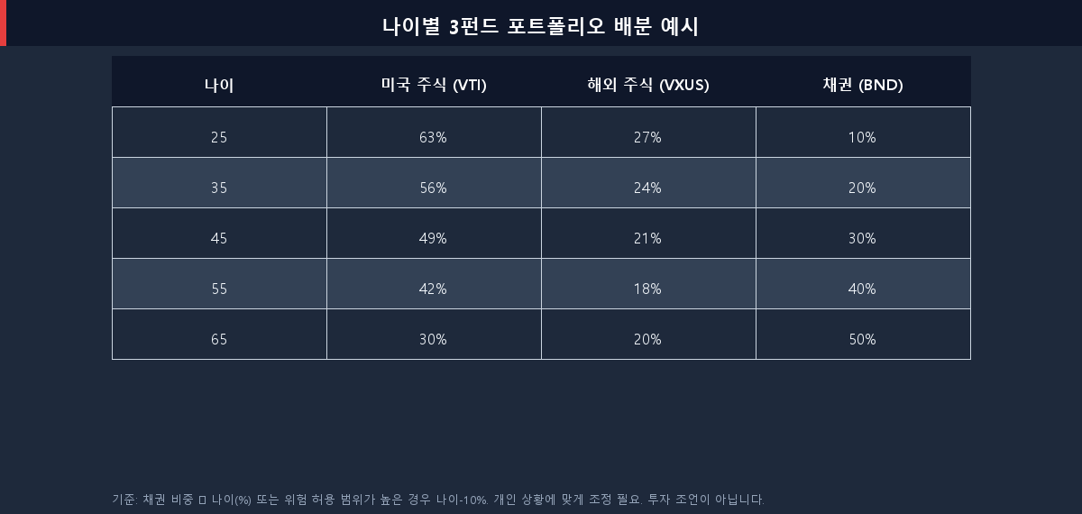 나이별 3펀드 포트폴리오 배분 예시표 (주식·채권 비중)