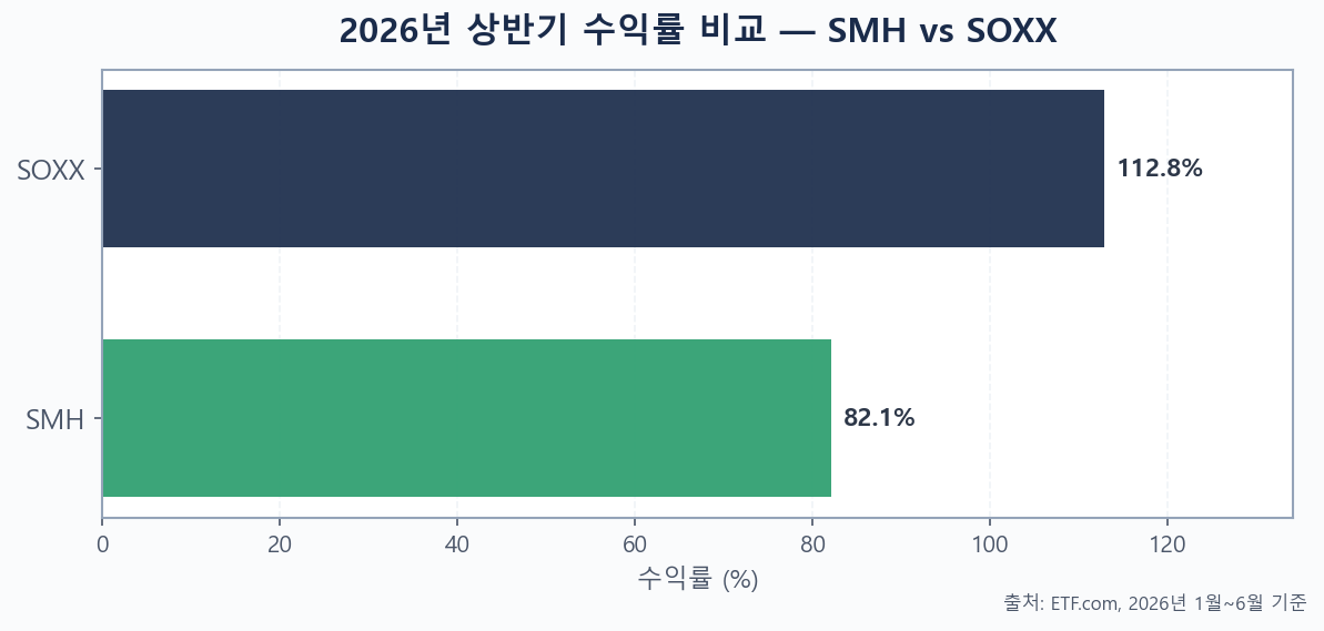 SMH SOXX 2026년 상반기 수익률 비교 바 차트