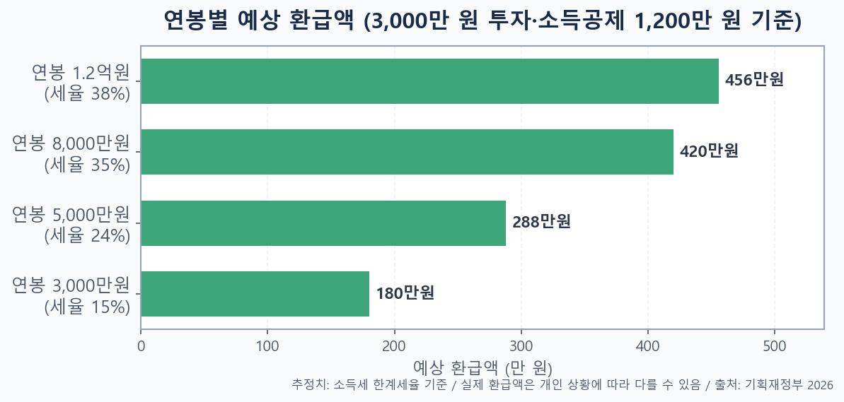 연봉별 국민성장펀드 소득공제 환급액 막대차트 — 연봉 3000만원 180만원, 5000만원 288만원, 8000만원 420만원, 1.2억원 456만원
