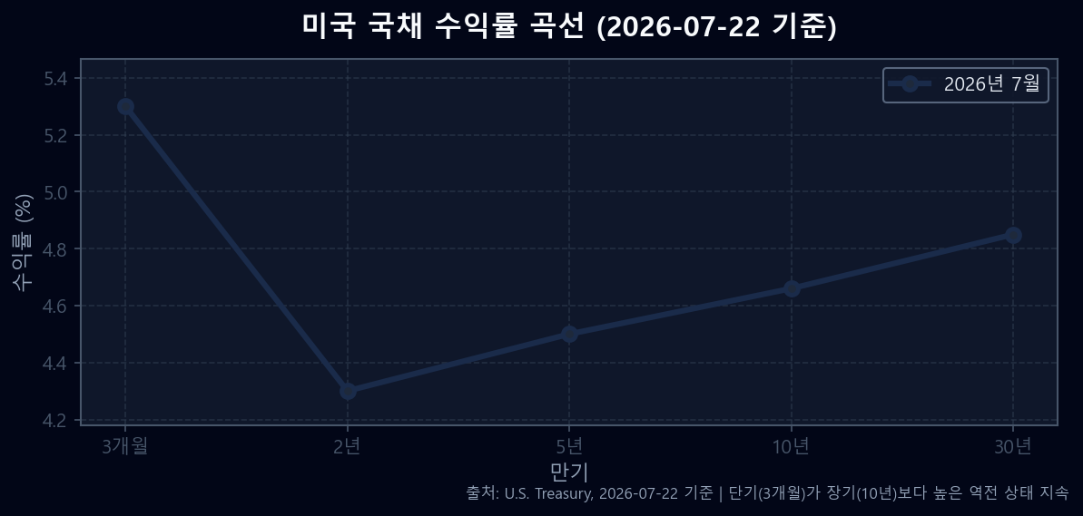 2026년 7월 미국 국채 수익률 곡선 (3개월~30년 만기별 금리)