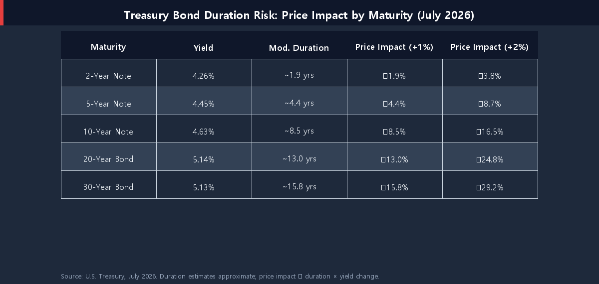 Treasury bond duration risk price sensitivity table by maturity 2026