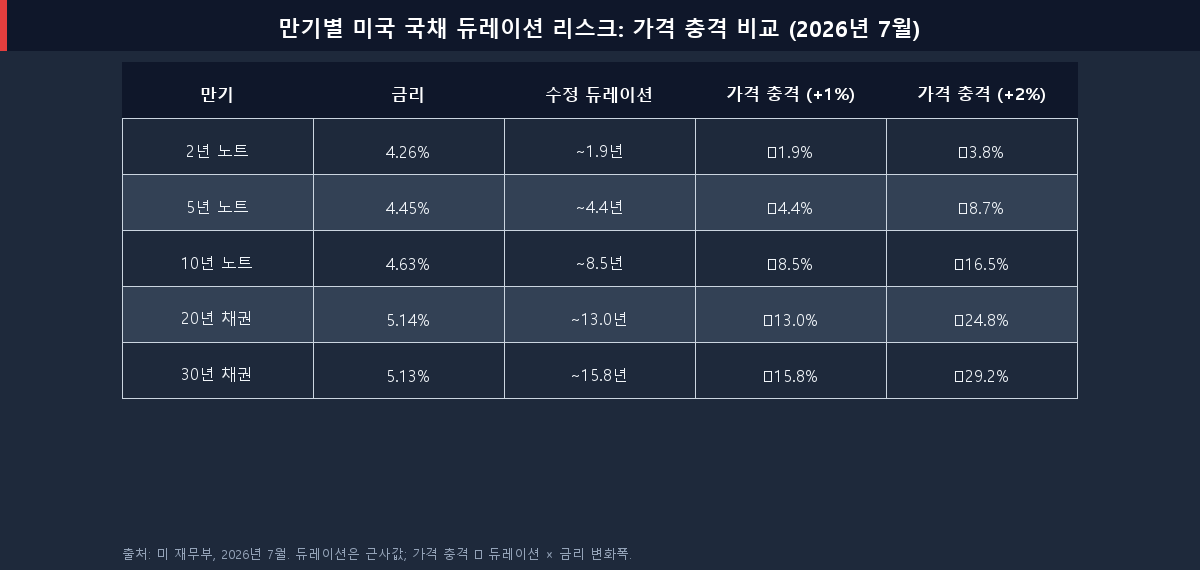만기별 미국 국채 듀레이션 리스크 가격 민감도 표 2026