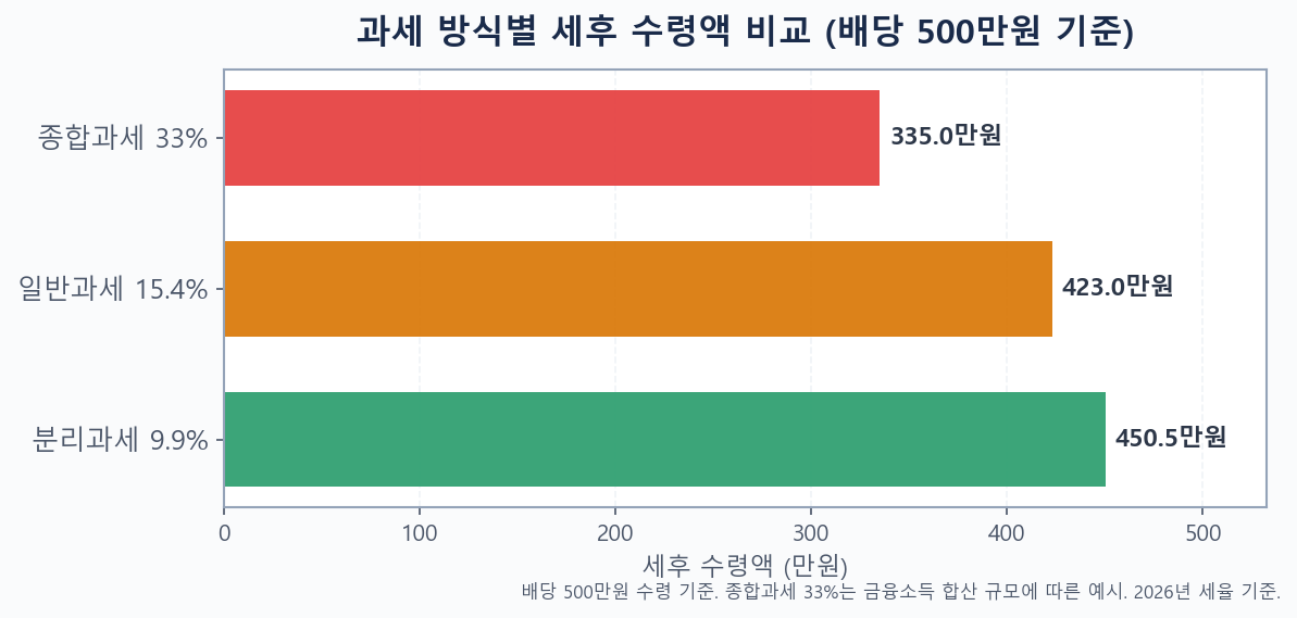 배당 500만원 기준 과세 방식별 세후 수령액 비교 바차트 (분리과세 9.9% vs 일반과세 15.4% vs 종합과세 33%)