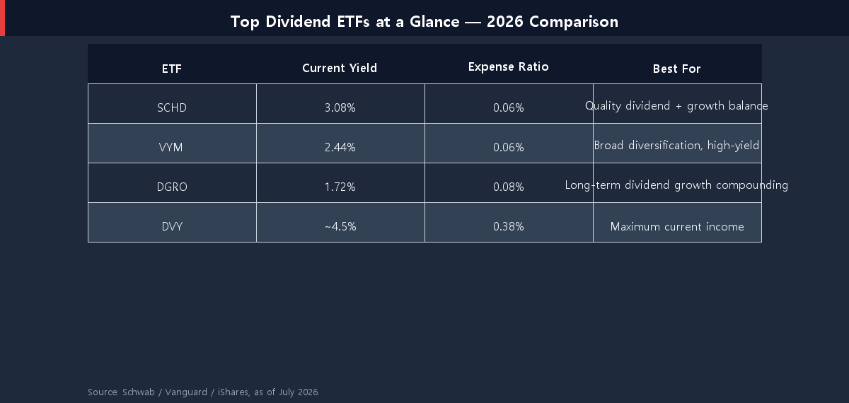 Top dividend ETFs 2026 comparison table SCHD VYM DGRO DVY