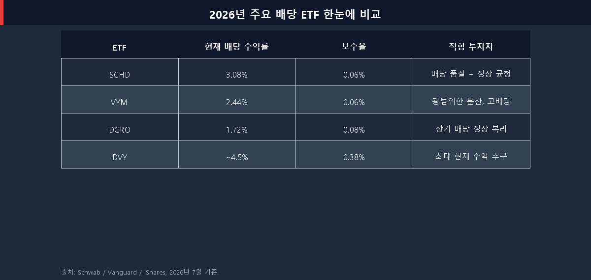 2026년 주요 배당 ETF 비교표 SCHD VYM DGRO DVY