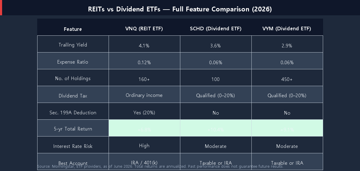 Comparison table REITs vs dividend ETFs yield expense ratio tax treatment 5-year return 2026