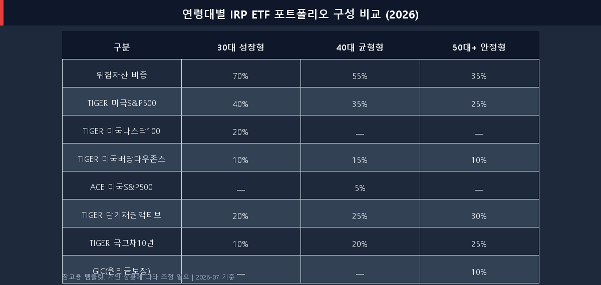 연령대별 IRP ETF 포트폴리오 비중 비교 — 30대 성장형, 40대 균형형, 50대 안정형