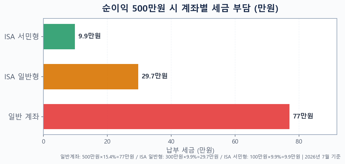 ISA 계좌 유형별 세금 비교 차트