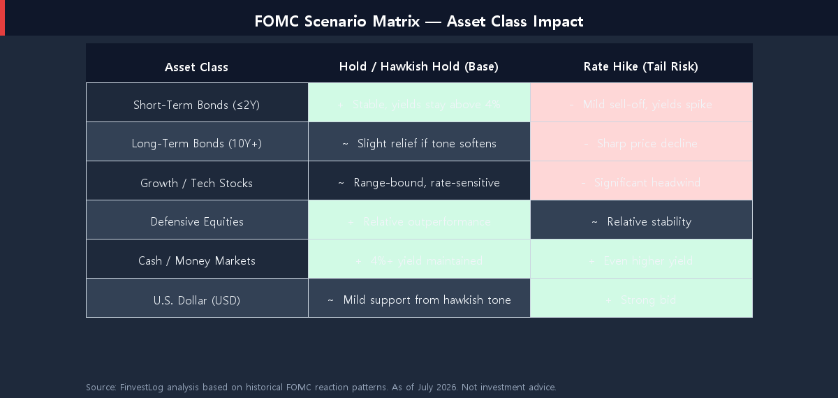 FOMC Scenario Matrix table showing asset class impact under a hold versus a rate hike — bonds, equities, cash, and the dollar