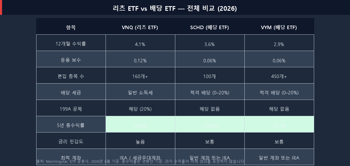 리츠 vs 배당 ETF 수익률 보수 세금 처리 5년 수익률 비교표 2026