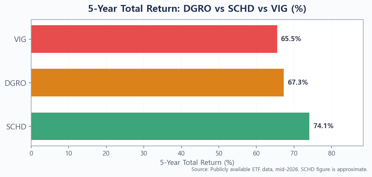 Bar chart comparing 5-year total returns for DGRO, SCHD, and VIG dividend ETFs through mid-2026