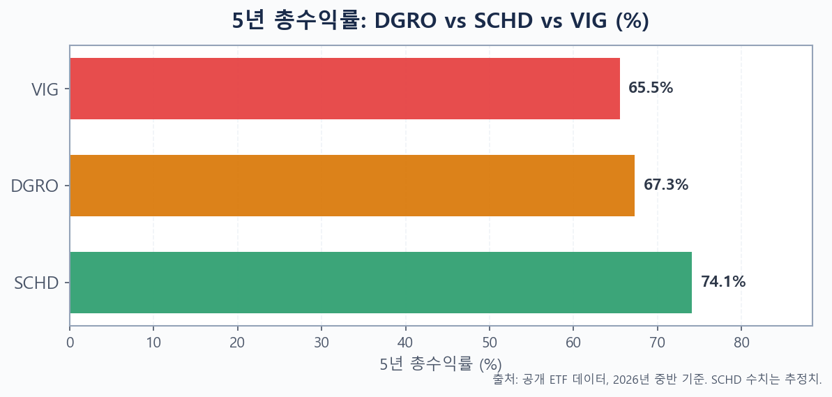 DGRO, SCHD, VIG 배당 ETF의 5년 총수익률 막대 그래프 (2026년 중반 기준)
