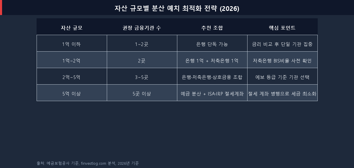 자산 규모별 분산 예치 최적화 전략 — 1억 이하부터 5억 이상까지