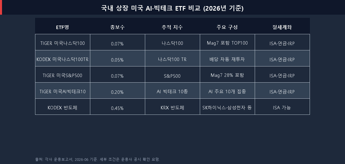 국내 상장 미국 AI 빅테크 ETF 비교표