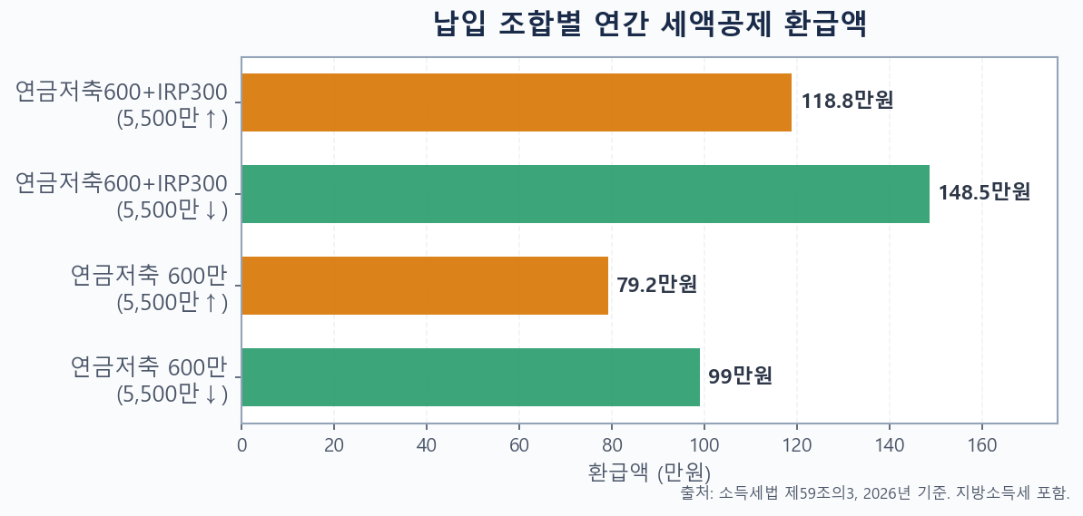 연금저축·IRP 납입 조합별 세액공제 환급액 비교 막대 차트