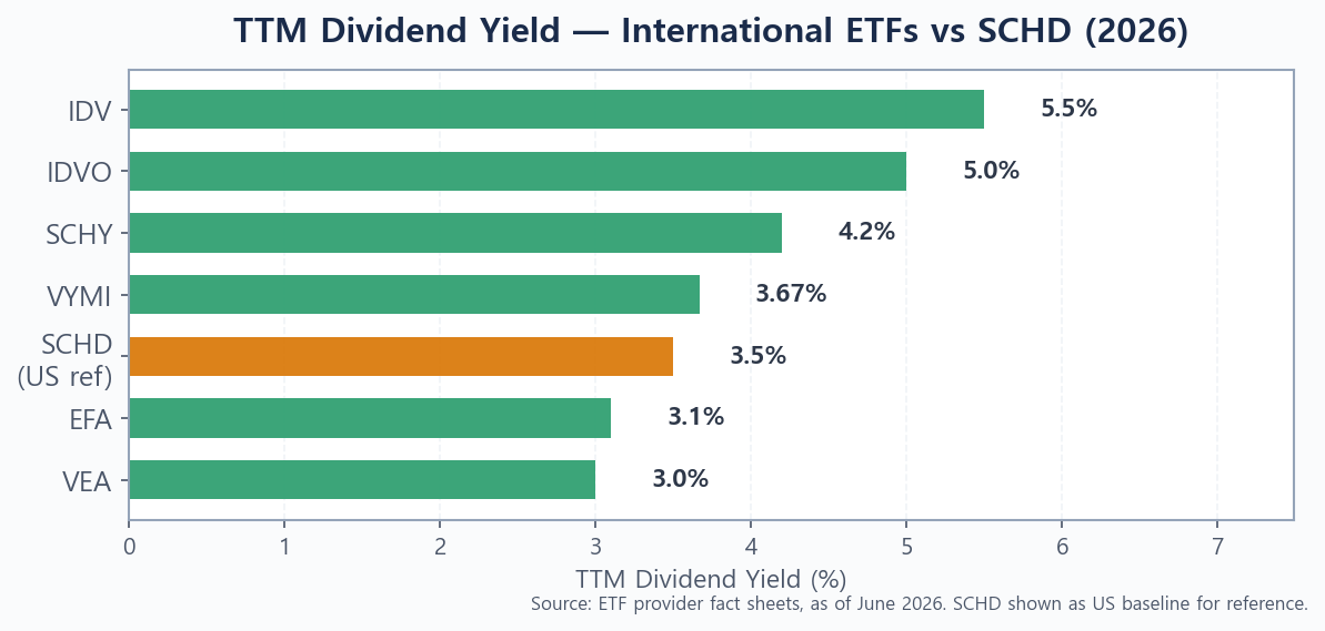 TTM dividend yields of top international dividend ETFs vs SCHD 2026