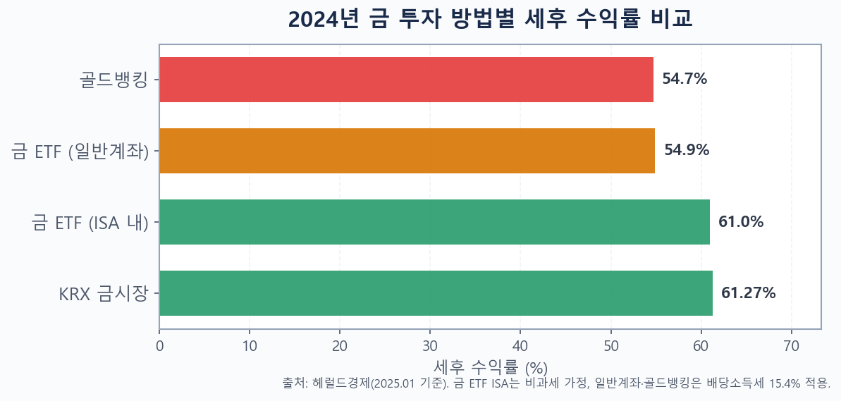 2024년 금 투자 방법별 세후 수익률 비교 차트