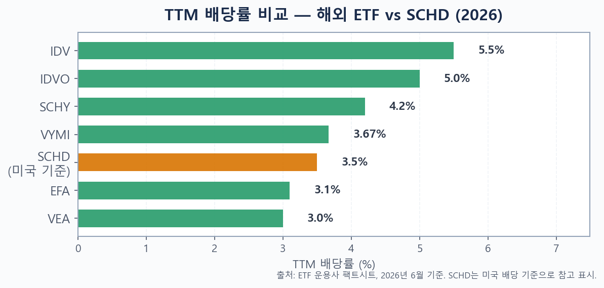 2026년 주요 해외 배당 ETF 대 SCHD TTM 배당률 비교