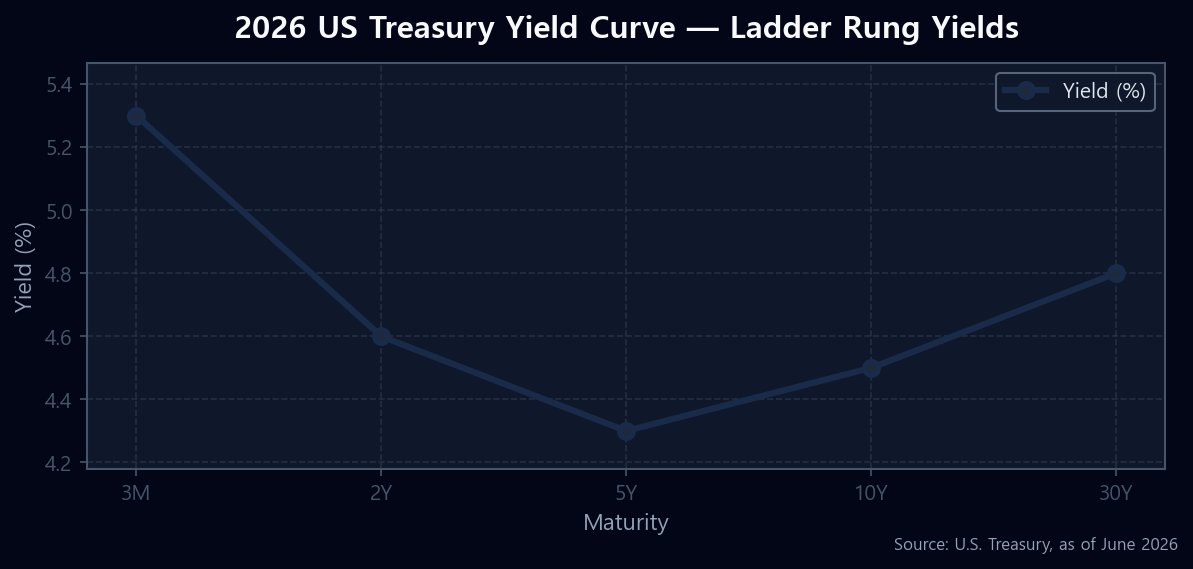 2026 US Treasury yield curve showing ladder rung yields from 3-month to 30-year