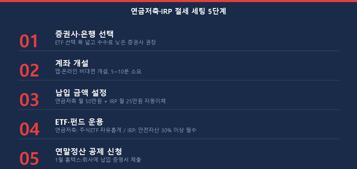 연금저축·IRP 계좌 개설부터 세액공제 신청까지 5단계 체크리스트