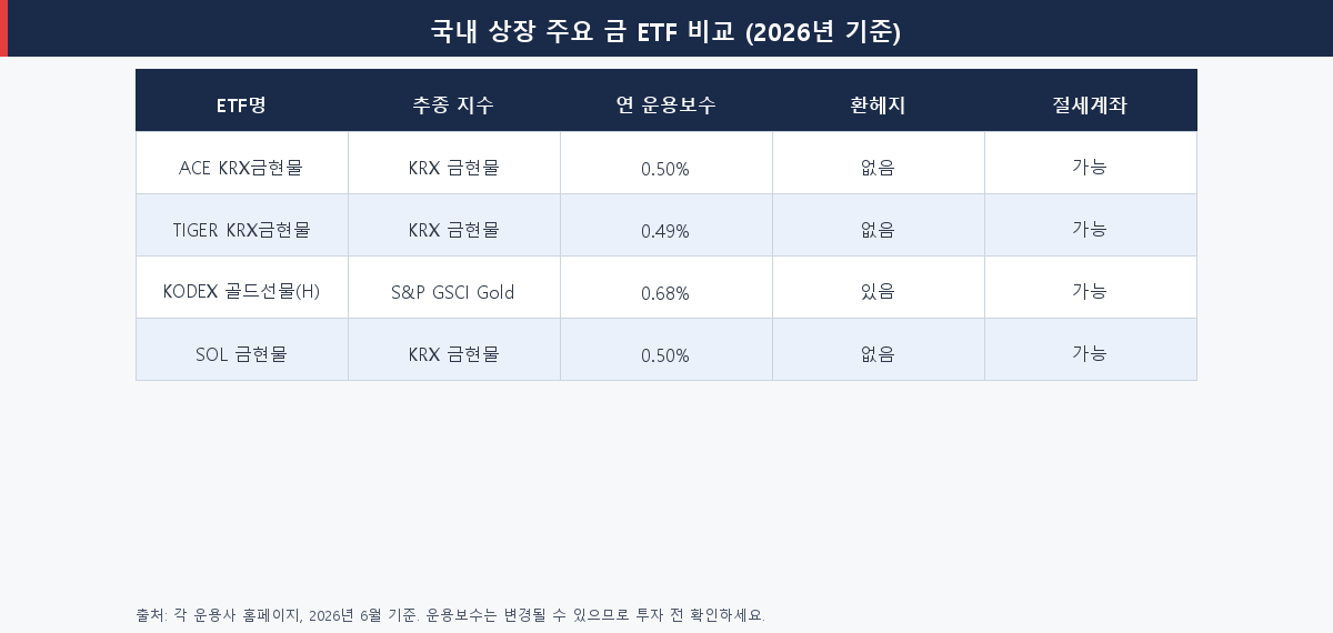 국내 상장 주요 금 ETF 비교표 2026