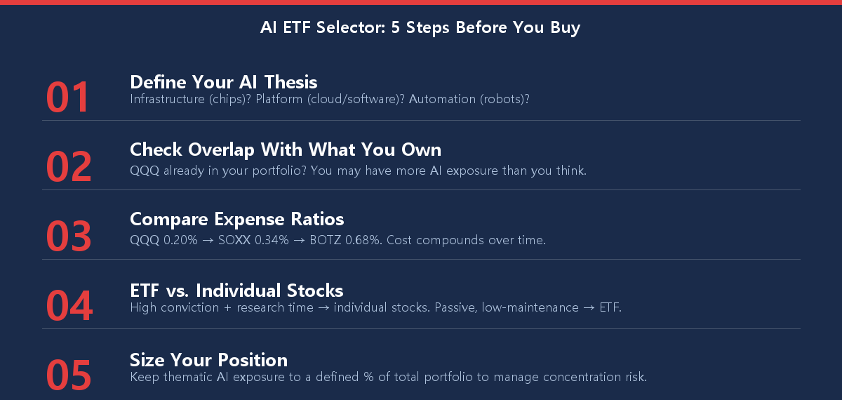 5-step checklist for choosing between AI ETF vs individual stocks in 2026