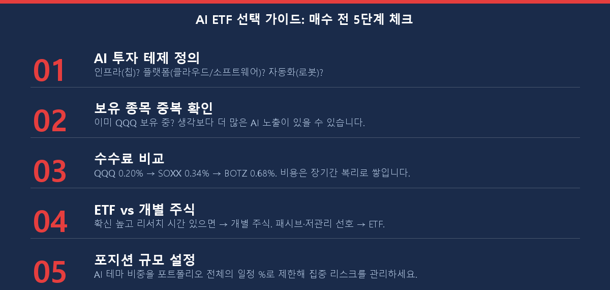 2026년 AI ETF vs 개별 주식 선택을 위한 5단계 체크리스트