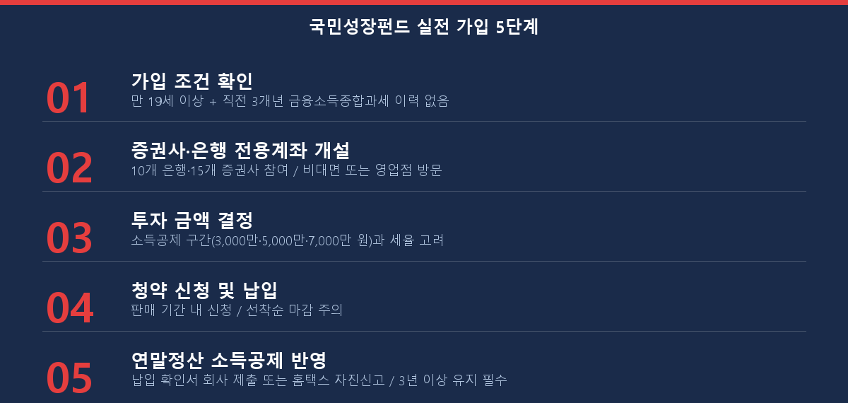 국민성장펀드 실전 가입 5단계 체크리스트 — 조건확인, 계좌개설, 금액결정, 청약신청, 연말정산 반영