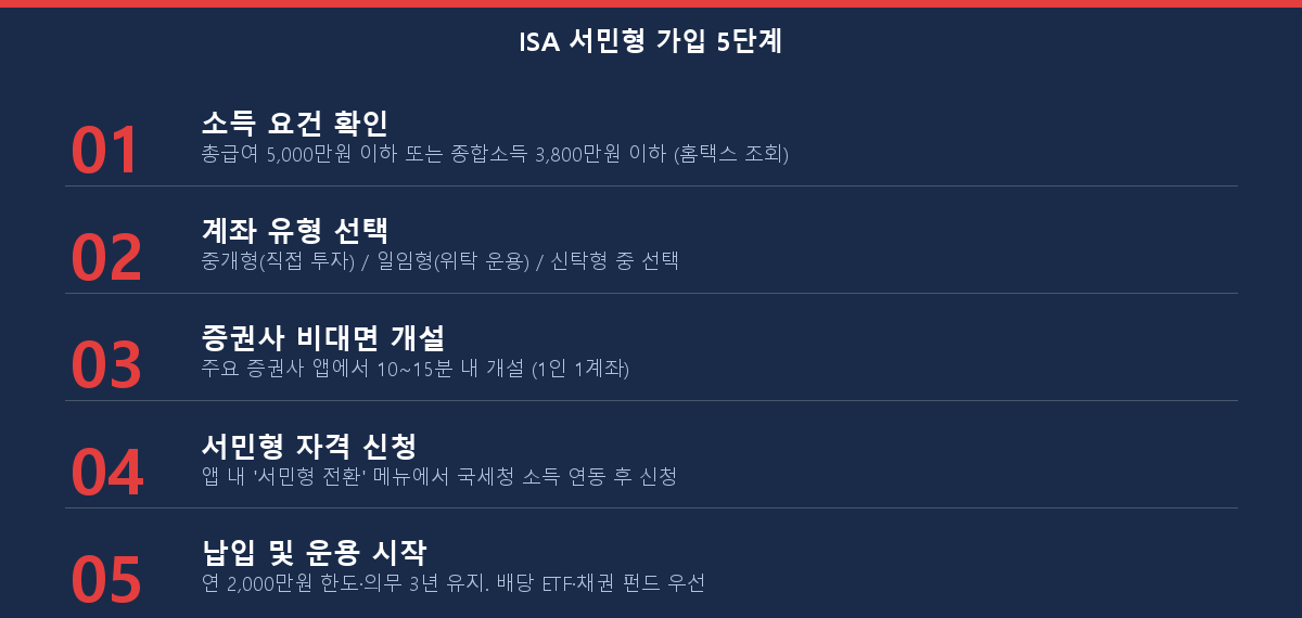 ISA 서민형 가입 5단계 체크리스트