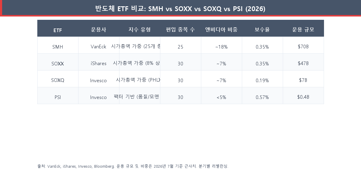 반도체 ETF 비교표 SMH SOXX SOXQ PSI 비용률 운용규모 보유 종목수 엔비디아 비중 2026