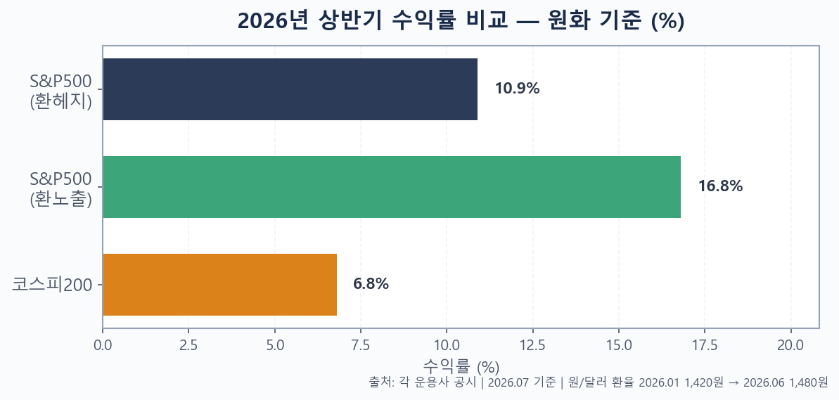 2026년 상반기 코스피200 vs S&P500 수익률 비교 차트 (원화 기준)
