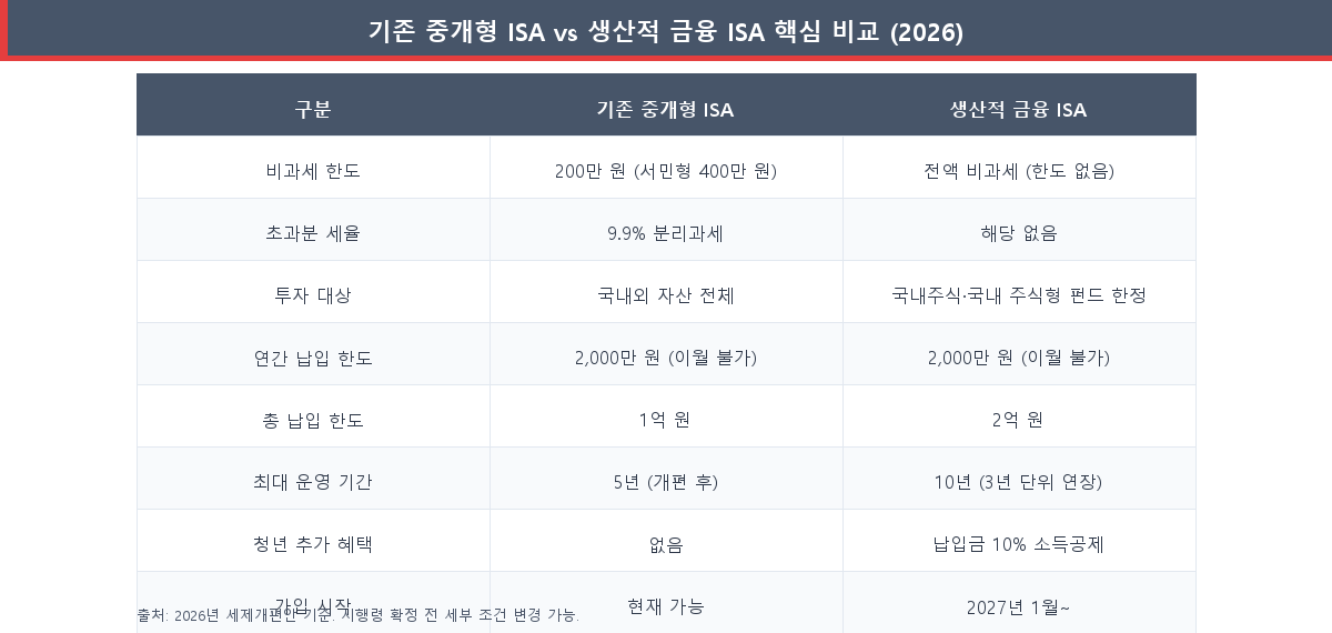 기존 중개형 ISA vs 생산적 금융 ISA 핵심 비교표 2026 비과세 한도 납입 한도 투자 대상