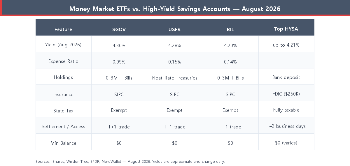 Money market ETF vs high-yield savings account comparison table 2026