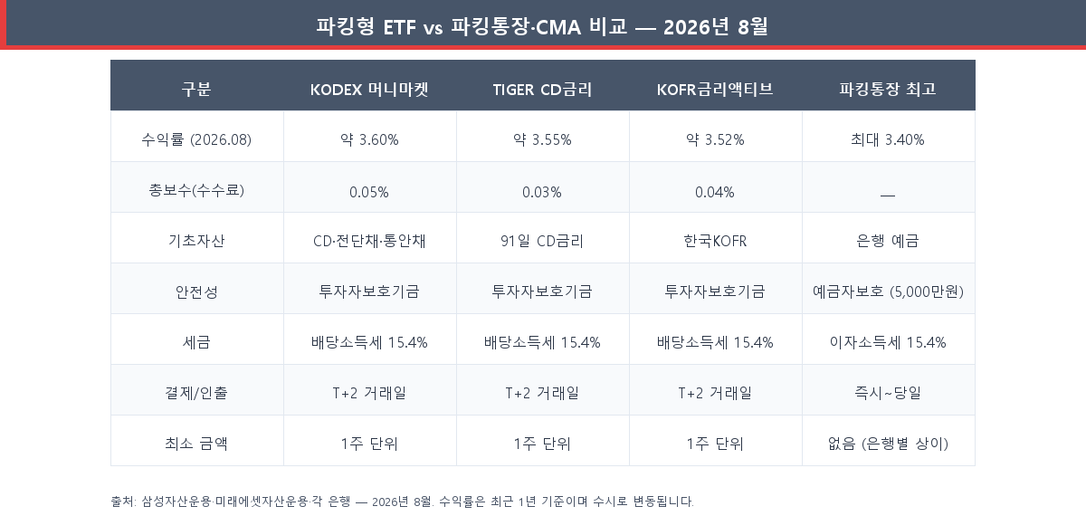 파킹형 ETF vs 파킹통장 CMA 비교표 2026