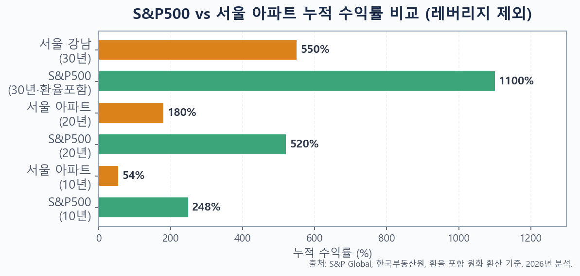 10년·20년·30년 구간별 S&P500 vs 서울 아파트 누적 수익률 바 차트