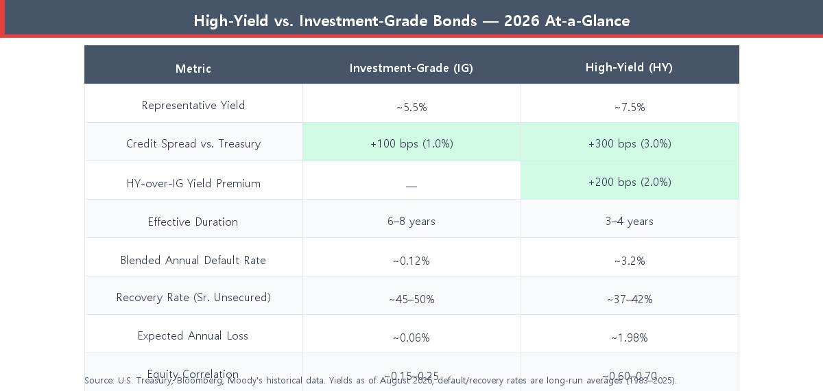 High-Yield vs. Investment-Grade Bonds 2026 comparison table — yield, spread, duration, default rate