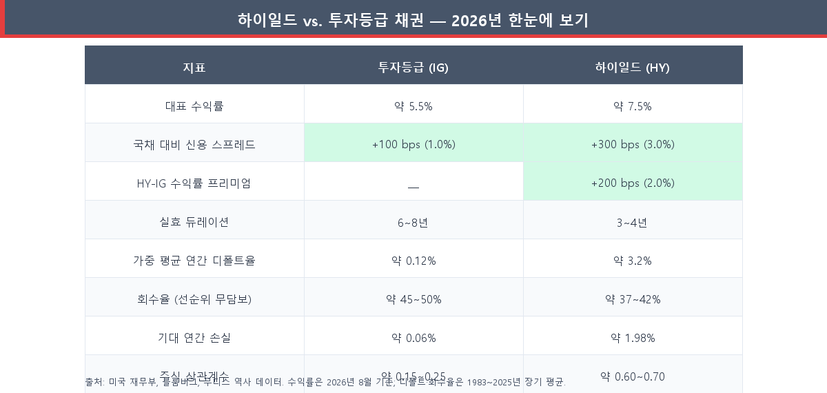 하이일드 vs. 투자등급 채권 2026 비교표 — 수익률, 스프레드, 듀레이션, 디폴트율
