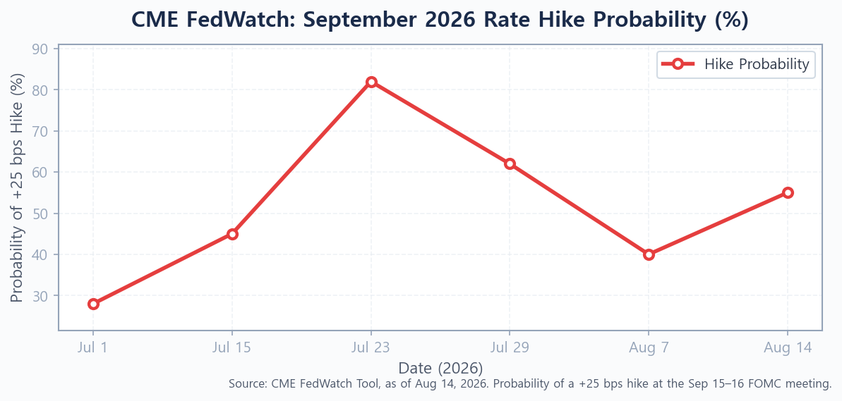 Line chart showing CME FedWatch September 2026 rate hike probability swinging from 28% in early July to an 82% peak in late July then falling to around 40% after the August 7 jobs report before edging back up to 55% by mid-August