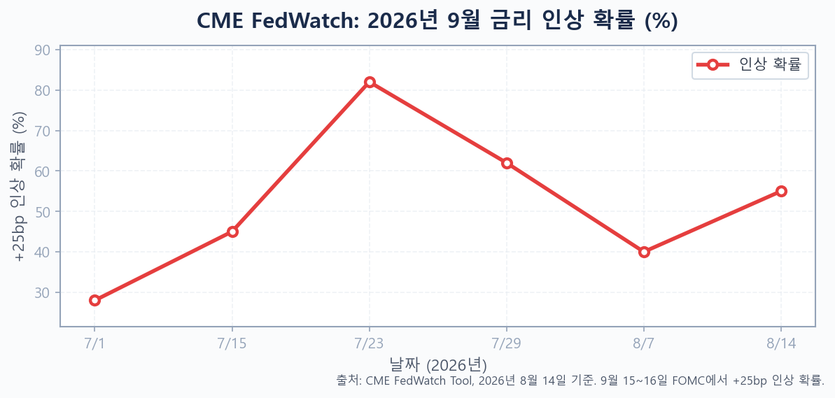 CME FedWatch 2026년 9월 금리 인상 확률이 7월 초 28%에서 7월 말 82%로 급등한 뒤 8월 7일 고용보고서 발표 후 40%까지 하락하고 8월 중순 55% 수준으로 회복되는 추이를 보여주는 꺾은선 차트