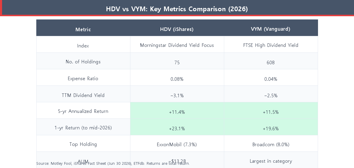 HDV vs VYM key metrics comparison table — yield, expense ratio, holdings, 5-year returns 2026