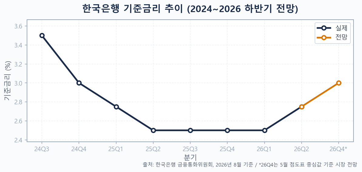 한국은행 기준금리 추이 및 2026 하반기 전망 꺾은선 그래프