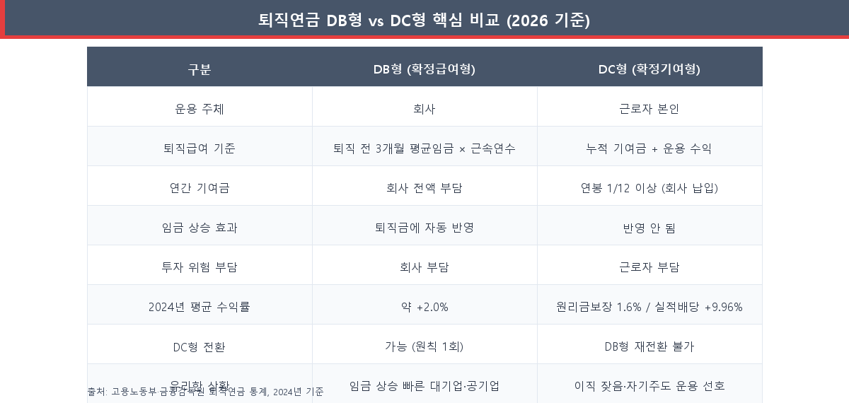 퇴직연금 DB형 DC형 핵심 비교표 2026 운용주체 수익률 전환
