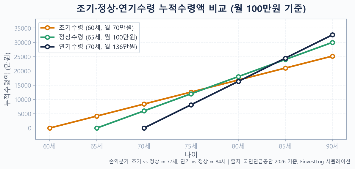 조기·정상·연기수령 나이별 누적수령액 비교 라인차트 (월 100만원 기준, 60~90세)