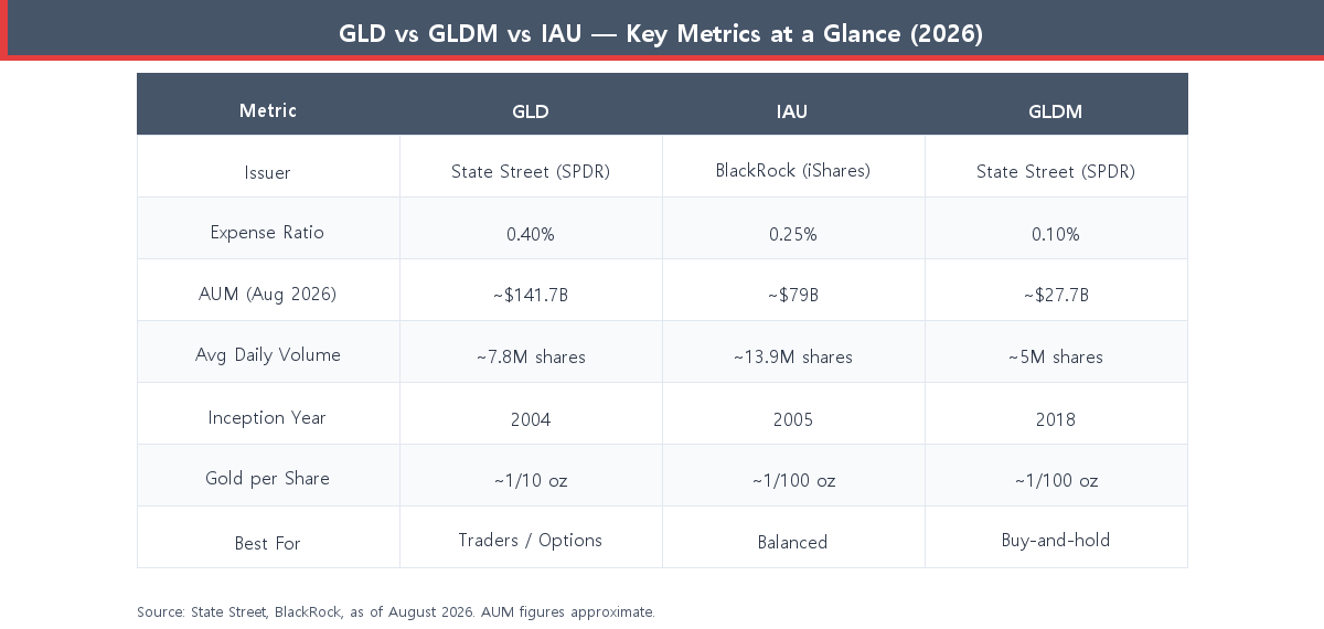 Comparison table of GLD, GLDM, and IAU key metrics including expense ratio, AUM, and daily volume