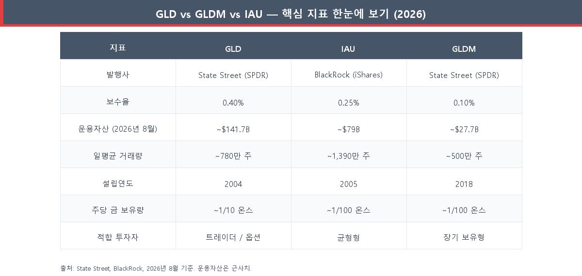 GLD·GLDM·IAU 주요 지표 비교표 (보수율·AUM·일일 거래량 포함)